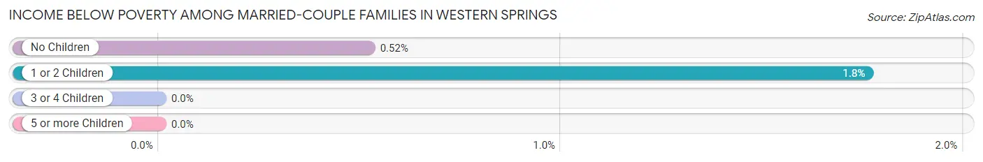 Income Below Poverty Among Married-Couple Families in Western Springs