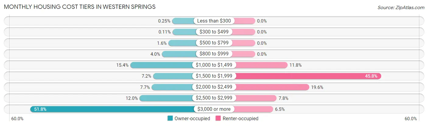Monthly Housing Cost Tiers in Western Springs