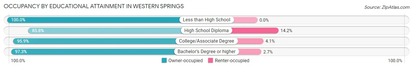 Occupancy by Educational Attainment in Western Springs