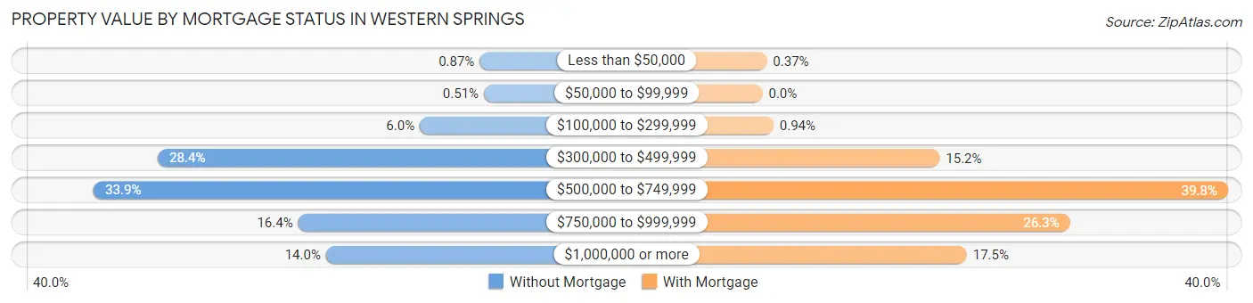 Property Value by Mortgage Status in Western Springs