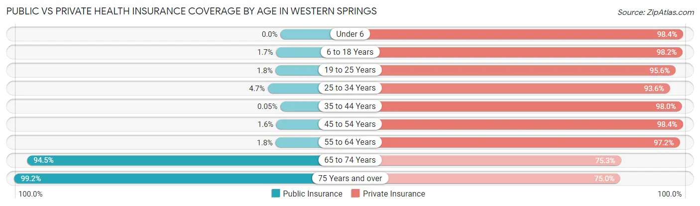 Public vs Private Health Insurance Coverage by Age in Western Springs