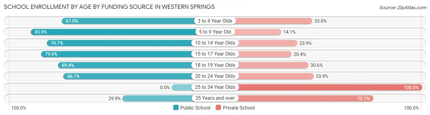 School Enrollment by Age by Funding Source in Western Springs