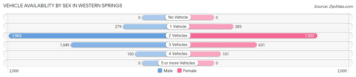 Vehicle Availability by Sex in Western Springs