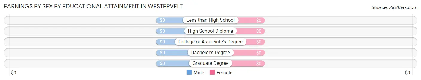 Earnings by Sex by Educational Attainment in Westervelt