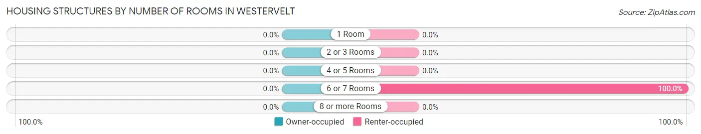 Housing Structures by Number of Rooms in Westervelt