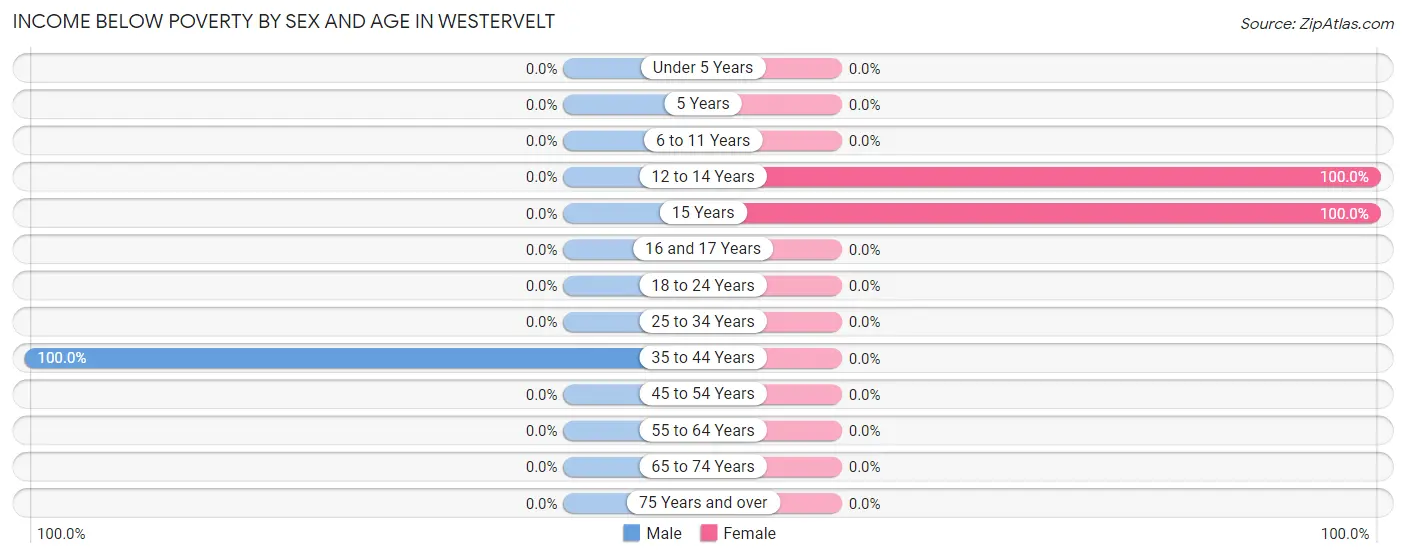 Income Below Poverty by Sex and Age in Westervelt