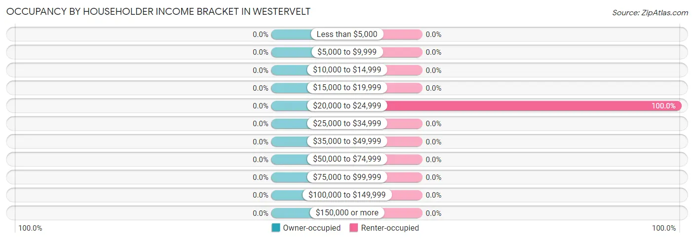 Occupancy by Householder Income Bracket in Westervelt