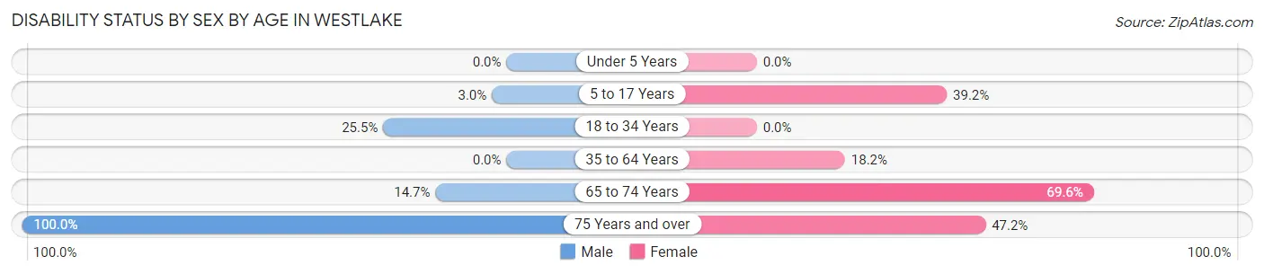 Disability Status by Sex by Age in Westlake