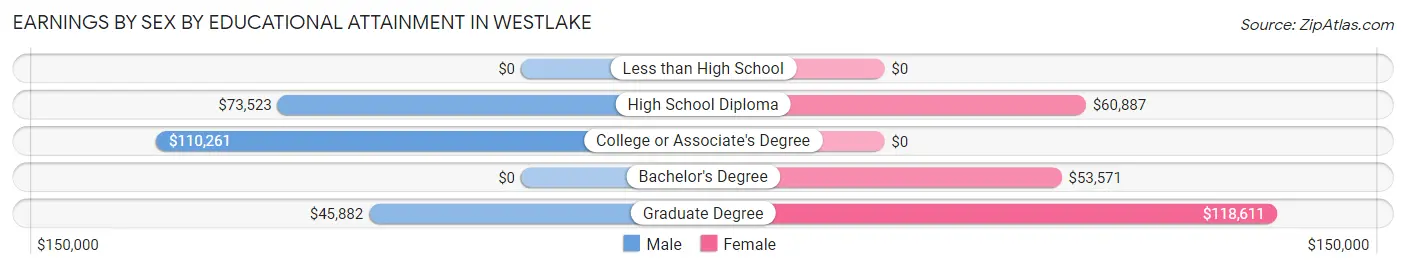 Earnings by Sex by Educational Attainment in Westlake