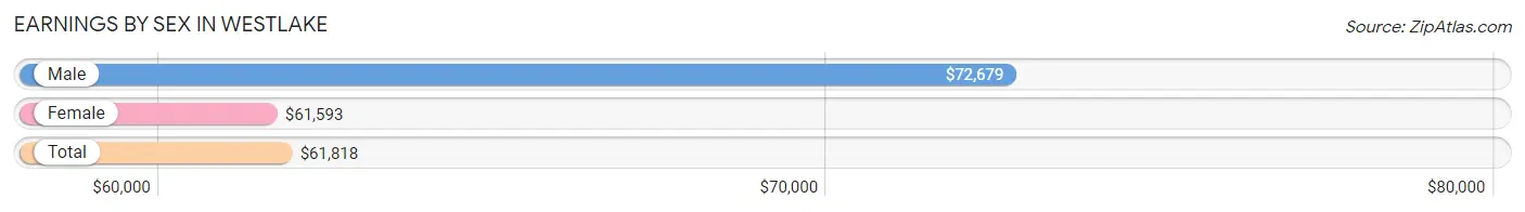 Earnings by Sex in Westlake