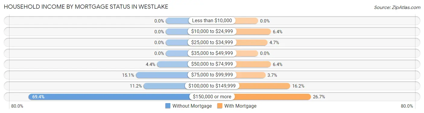 Household Income by Mortgage Status in Westlake