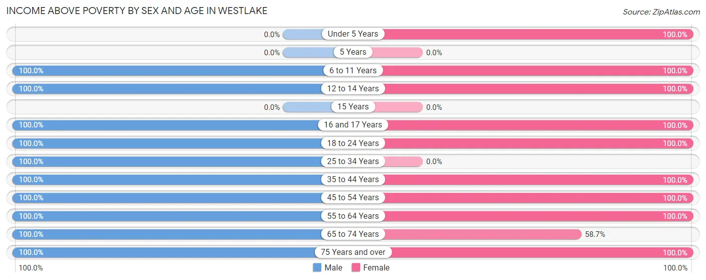 Income Above Poverty by Sex and Age in Westlake