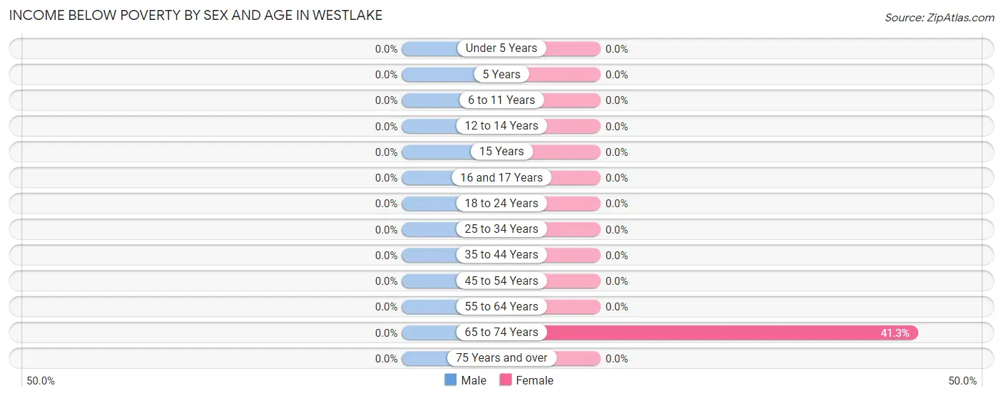 Income Below Poverty by Sex and Age in Westlake