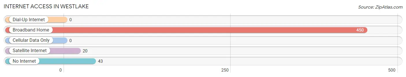 Internet Access in Westlake