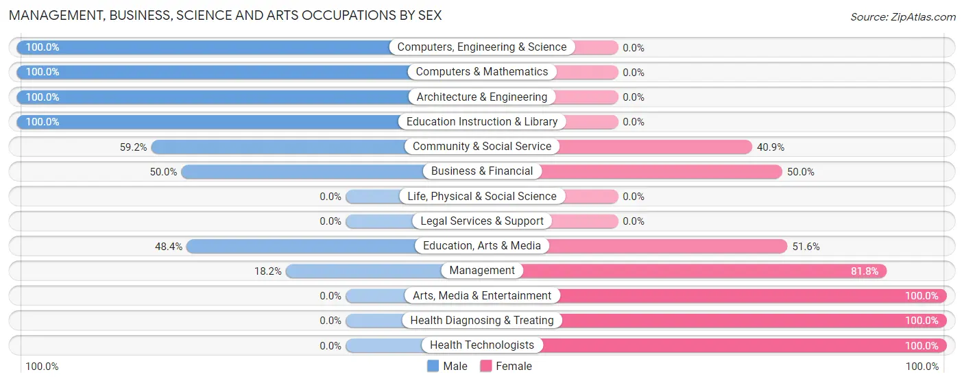 Management, Business, Science and Arts Occupations by Sex in Westlake