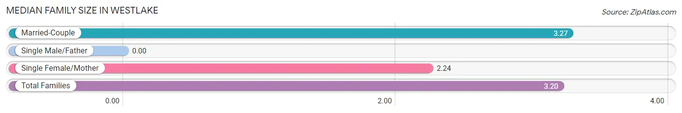 Median Family Size in Westlake