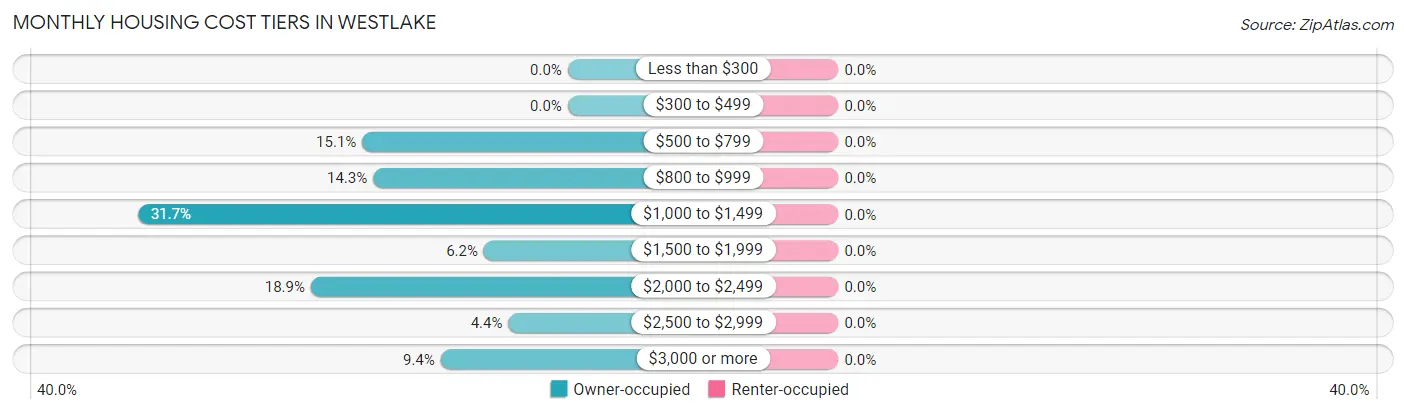 Monthly Housing Cost Tiers in Westlake