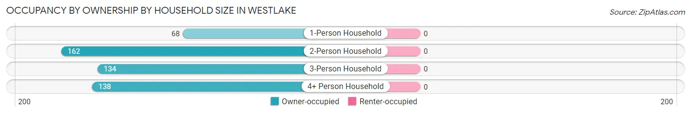 Occupancy by Ownership by Household Size in Westlake