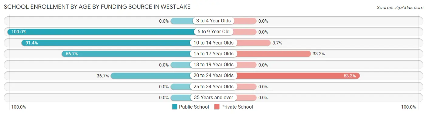 School Enrollment by Age by Funding Source in Westlake