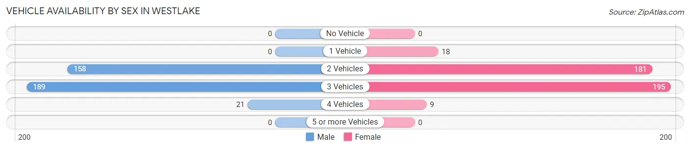 Vehicle Availability by Sex in Westlake