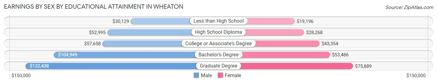 Earnings by Sex by Educational Attainment in Wheaton