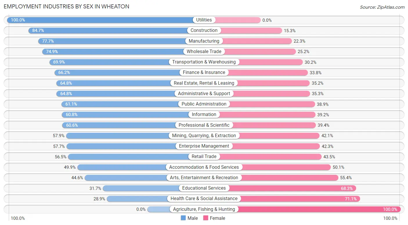 Employment Industries by Sex in Wheaton