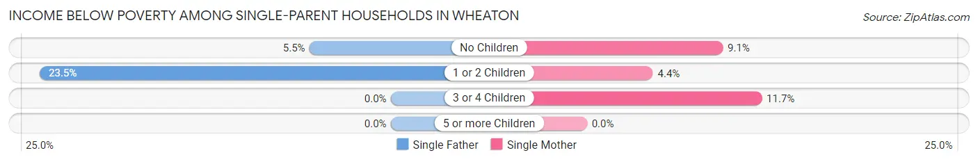 Income Below Poverty Among Single-Parent Households in Wheaton