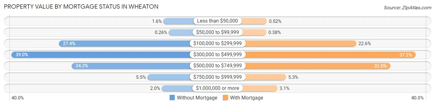 Property Value by Mortgage Status in Wheaton