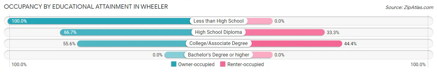 Occupancy by Educational Attainment in Wheeler