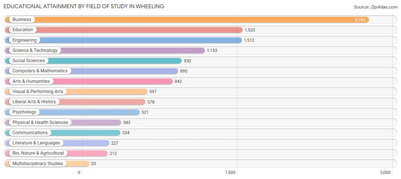 Educational Attainment by Field of Study in Wheeling