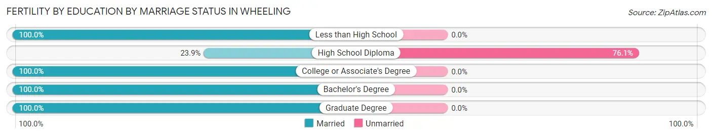 Female Fertility by Education by Marriage Status in Wheeling