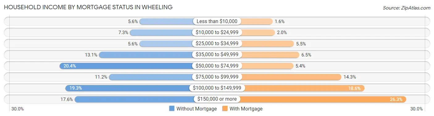 Household Income by Mortgage Status in Wheeling