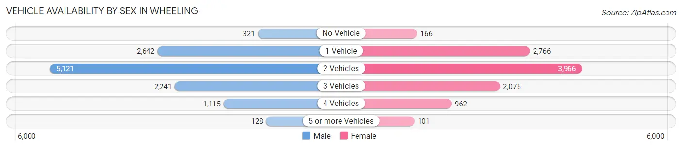 Vehicle Availability by Sex in Wheeling