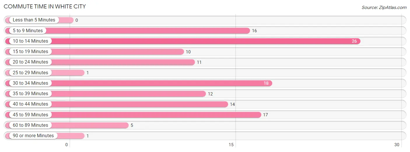 Commute Time in White City