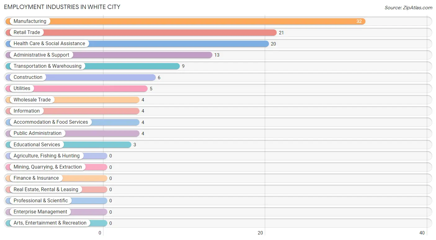 Employment Industries in White City