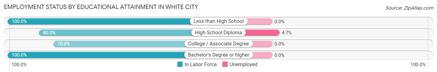 Employment Status by Educational Attainment in White City