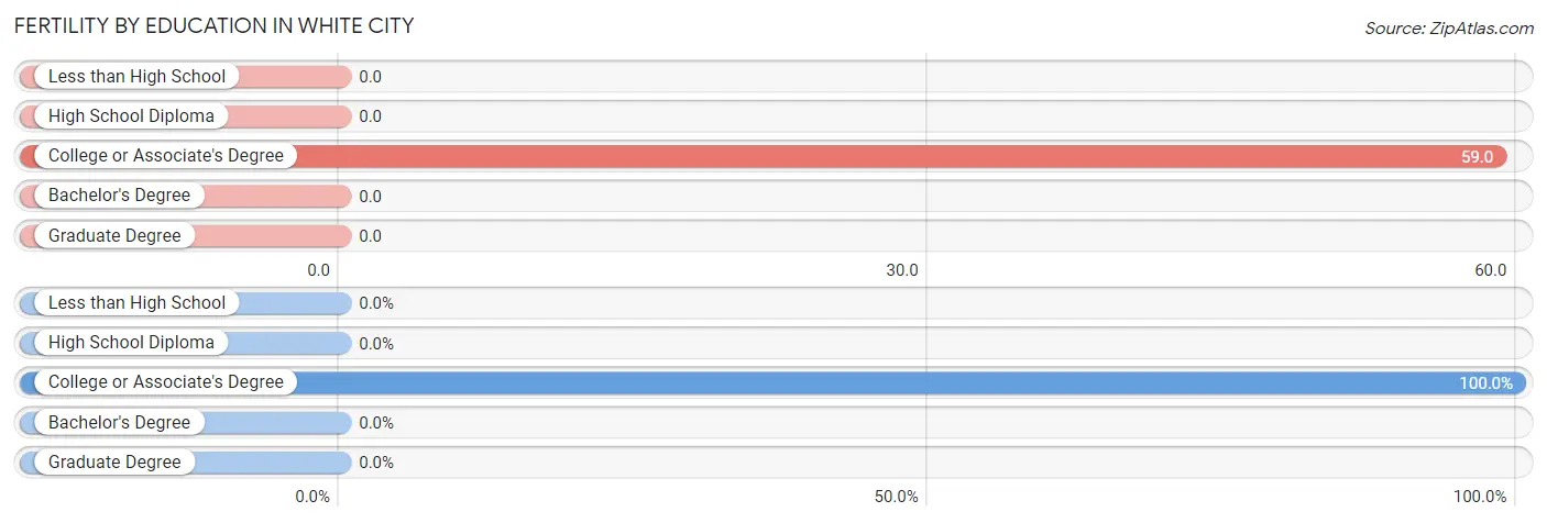 Female Fertility by Education Attainment in White City