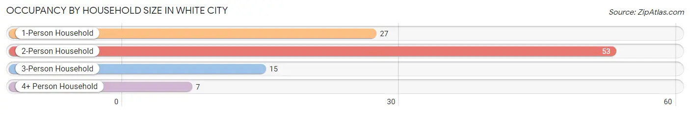 Occupancy by Household Size in White City