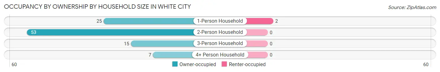 Occupancy by Ownership by Household Size in White City