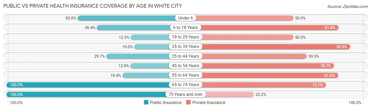 Public vs Private Health Insurance Coverage by Age in White City