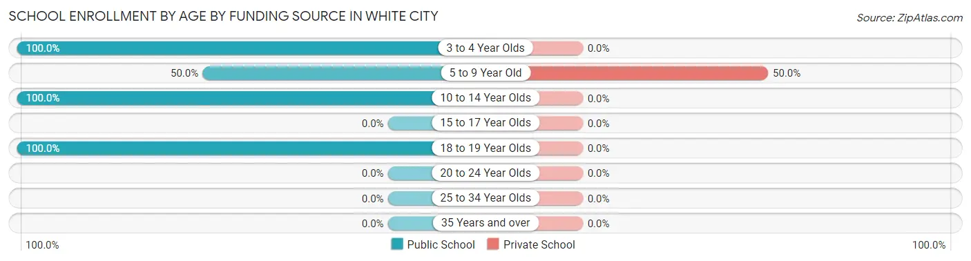 School Enrollment by Age by Funding Source in White City