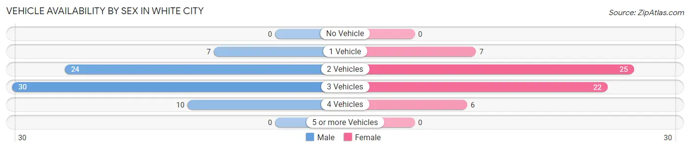 Vehicle Availability by Sex in White City