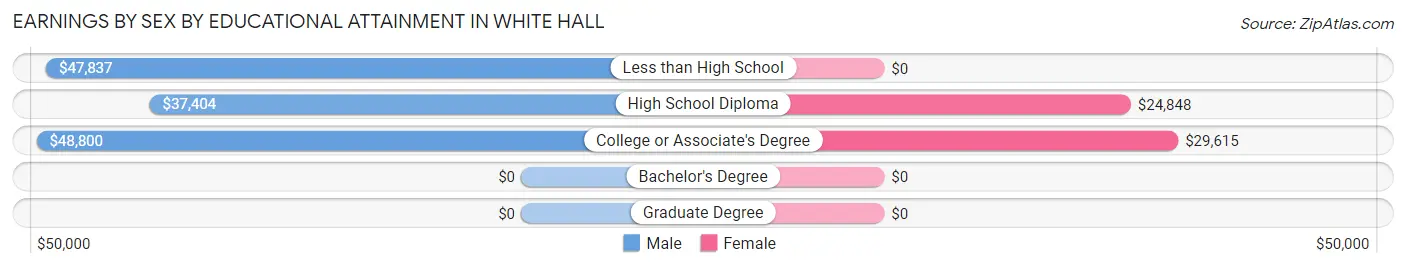 Earnings by Sex by Educational Attainment in White Hall