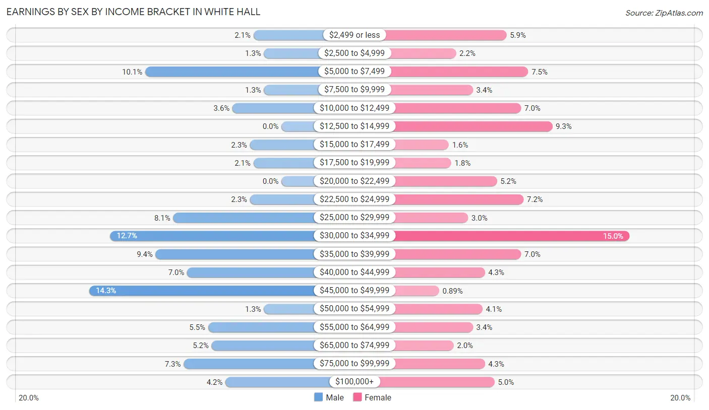 Earnings by Sex by Income Bracket in White Hall