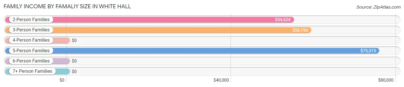 Family Income by Famaliy Size in White Hall
