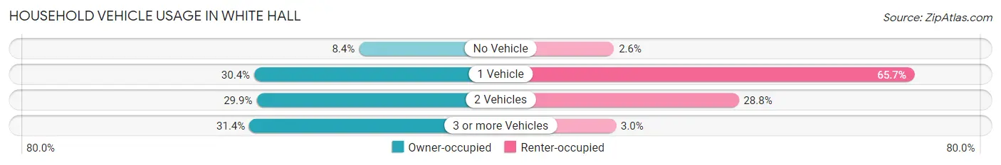 Household Vehicle Usage in White Hall