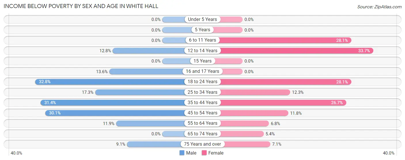 Income Below Poverty by Sex and Age in White Hall