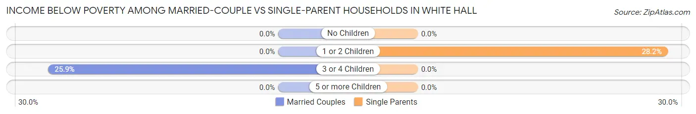 Income Below Poverty Among Married-Couple vs Single-Parent Households in White Hall