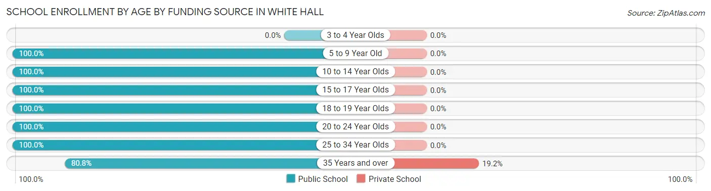 School Enrollment by Age by Funding Source in White Hall