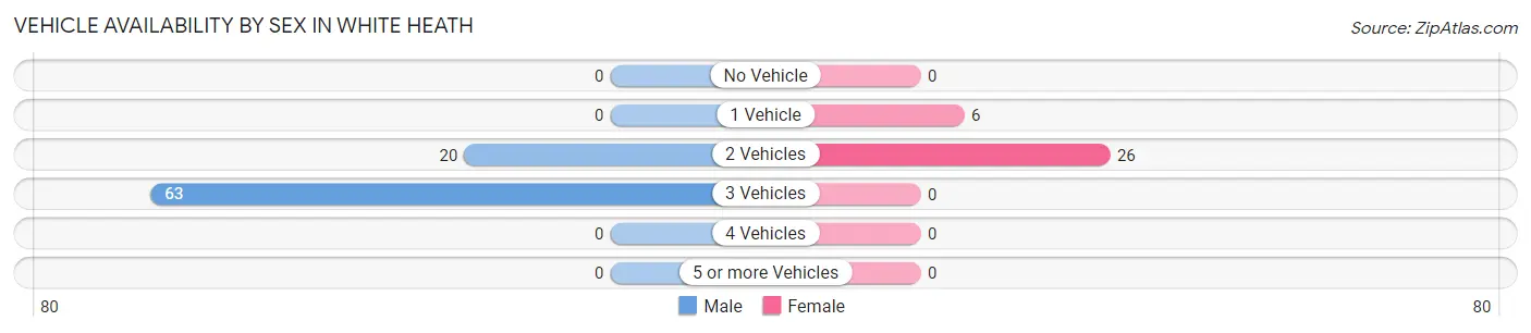 Vehicle Availability by Sex in White Heath